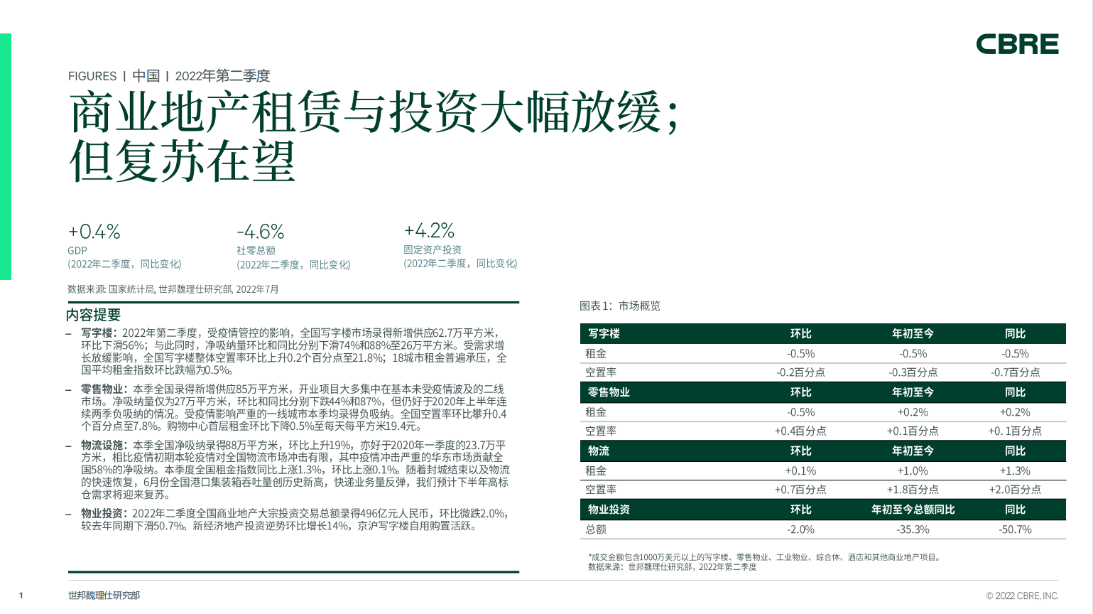 2022年第二季度中国房地产市场报告